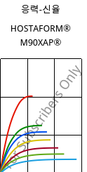 응력-신율 , HOSTAFORM® M90XAP®, POM, Celanese