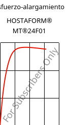 Esfuerzo-alargamiento , HOSTAFORM® MT®24F01, POM, Celanese