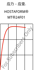 应力－应变.  , HOSTAFORM® MT®24F01, POM, Celanese