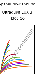 Spannung-Dehnung , Ultradur® LUX B 4300 G6, PBT-GF30, BASF