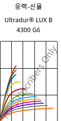 응력-신율 , Ultradur® LUX B 4300 G6, PBT-GF30, BASF