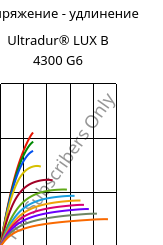 Напряжение - удлинение , Ultradur® LUX B 4300 G6, PBT-GF30, BASF