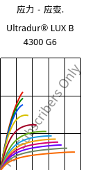 应力－应变.  , Ultradur® LUX B 4300 G6, PBT-GF30, BASF