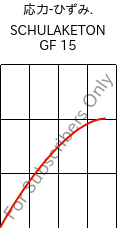  応力-ひずみ. , SCHULAKETON GF 15, PK-GF15, LyondellBasell