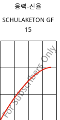 응력-신율 , SCHULAKETON GF 15, PK-GF15, LyondellBasell
