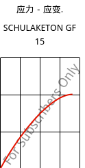 应力－应变.  , SCHULAKETON GF 15, PK-GF15, LyondellBasell