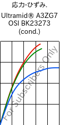  応力-ひずみ. , Ultramid® A3ZG7 OSI BK23273 (調湿), PA66-I-GF35, BASF
