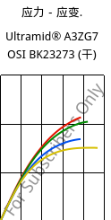 应力－应变.  , Ultramid® A3ZG7 OSI BK23273 (烘干), PA66-I-GF35, BASF