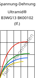 Spannung-Dehnung , Ultramid® B3WG13 BK00102 (feucht), PA6-GF63, BASF
