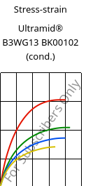 Stress-strain , Ultramid® B3WG13 BK00102 (cond.), PA6-GF63, BASF