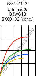  応力-ひずみ. , Ultramid® B3WG13 BK00102 (調湿), PA6-GF63, BASF
