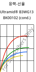 응력-신율 , Ultramid® B3WG13 BK00102 (응축), PA6-GF63, BASF