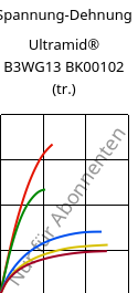 Spannung-Dehnung , Ultramid® B3WG13 BK00102 (trocken), PA6-GF63, BASF