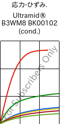  応力-ひずみ. , Ultramid® B3WM8 BK00102 (調湿), PA6-MD40, BASF