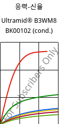 응력-신율 , Ultramid® B3WM8 BK00102 (응축), PA6-MD40, BASF