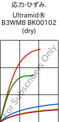  応力-ひずみ. , Ultramid® B3WM8 BK00102 (乾燥), PA6-MD40, BASF