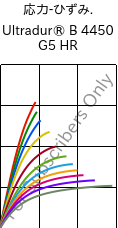  応力-ひずみ. , Ultradur® B 4450 G5 HR, PBT-GF25 FR(53+30), BASF