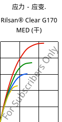 应力－应变.  , Rilsan® Clear G170 MED (烘干), PA*, ARKEMA