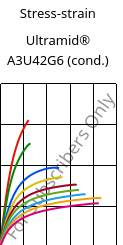 Stress-strain , Ultramid® A3U42G6 (cond.), (PA66+PA6)-GF30 FR(40), BASF