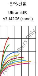 응력-신율 , Ultramid® A3U42G6 (응축), (PA66+PA6)-GF30 FR(40), BASF