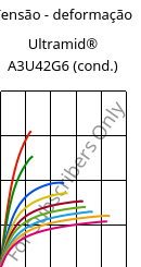 Tensão - deformação , Ultramid® A3U42G6 (cond.), (PA66+PA6)-GF30 FR(40), BASF