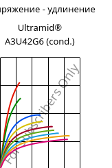 Напряжение - удлинение , Ultramid® A3U42G6 (усл.), (PA66+PA6)-GF30 FR(40), BASF