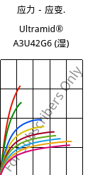 应力－应变.  , Ultramid® A3U42G6 (状况), (PA66+PA6)-GF30 FR(40), BASF