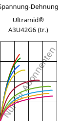 Spannung-Dehnung , Ultramid® A3U42G6 (trocken), (PA66+PA6)-GF30 FR(40), BASF