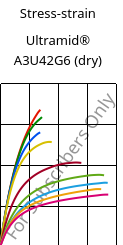 Stress-strain , Ultramid® A3U42G6 (dry), (PA66+PA6)-GF30 FR(40), BASF