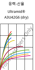 응력-신율 , Ultramid® A3U42G6 (건조), (PA66+PA6)-GF30 FR(40), BASF