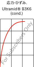  応力-ひずみ. , Ultramid® B3K6 (調湿), PA6-GB30, BASF