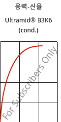 응력-신율 , Ultramid® B3K6 (응축), PA6-GB30, BASF