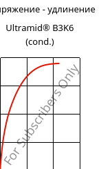 Напряжение - удлинение , Ultramid® B3K6 (усл.), PA6-GB30, BASF