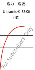 应力－应变.  , Ultramid® B3K6 (状况), PA6-GB30, BASF
