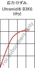  応力-ひずみ. , Ultramid® B3K6 (乾燥), PA6-GB30, BASF