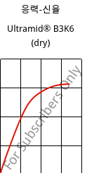응력-신율 , Ultramid® B3K6 (건조), PA6-GB30, BASF