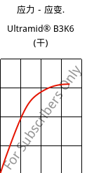 应力－应变.  , Ultramid® B3K6 (烘干), PA6-GB30, BASF