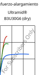 Esfuerzo-alargamiento , Ultramid® B3U30G6 (Seco), PA6-GF30 FR(30), BASF