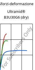 Sforzi-deformazione , Ultramid® B3U30G6 (Secco), PA6-GF30 FR(30), BASF