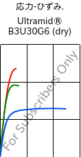  応力-ひずみ. , Ultramid® B3U30G6 (乾燥), PA6-GF30 FR(30), BASF