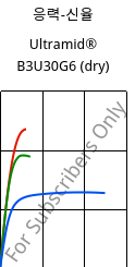 응력-신율 , Ultramid® B3U30G6 (건조), PA6-GF30 FR(30), BASF