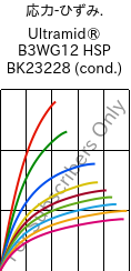  応力-ひずみ. , Ultramid® B3WG12 HSP BK23228 (調湿), PA6-GF60, BASF