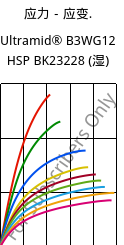 应力－应变.  , Ultramid® B3WG12 HSP BK23228 (状况), PA6-GF60, BASF