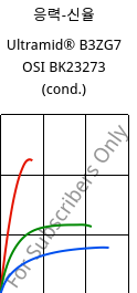 응력-신율 , Ultramid® B3ZG7 OSI BK23273 (응축), PA6-GF35, BASF