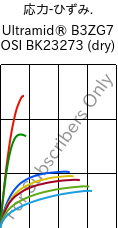  応力-ひずみ. , Ultramid® B3ZG7 OSI BK23273 (乾燥), PA6-GF35, BASF