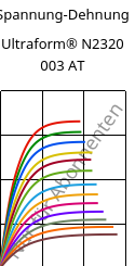 Spannung-Dehnung , Ultraform® N2320 003 AT, POM, BASF