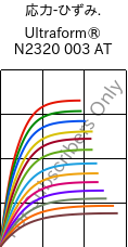  応力-ひずみ. , Ultraform® N2320 003 AT, POM, BASF