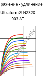 Напряжение - удлинение , Ultraform® N2320 003 AT, POM, BASF