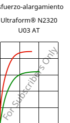 Esfuerzo-alargamiento , Ultraform® N2320 U03 AT, POM, BASF