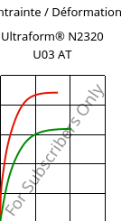 Contrainte / Déformation , Ultraform® N2320 U03 AT, POM, BASF